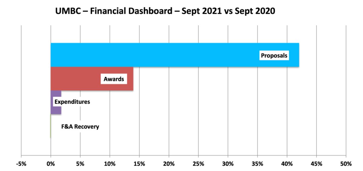 UMBC RCA Financial Indicator Dashboard – September 2021